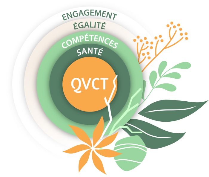 Une photo sur les différentes étapes de la QVT (engagement, égalité, compétences, santé)